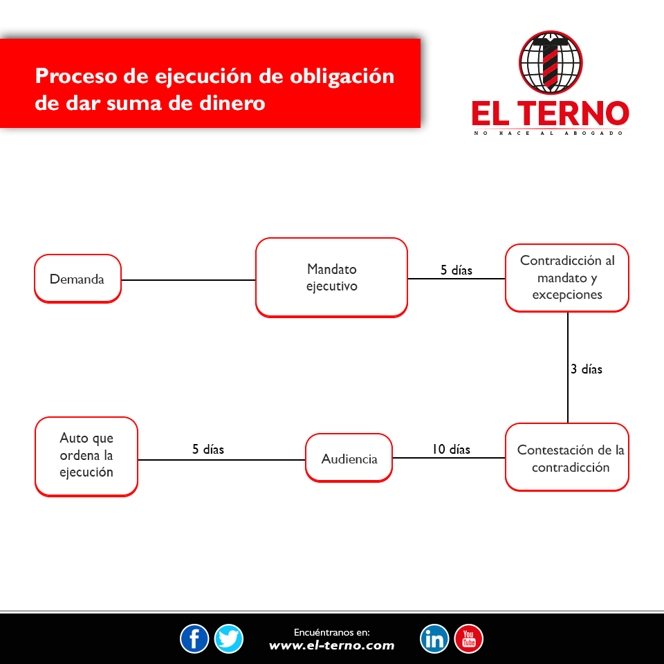 Proceso de ejecucion de obligacion de dar suma de dinero - El Terno